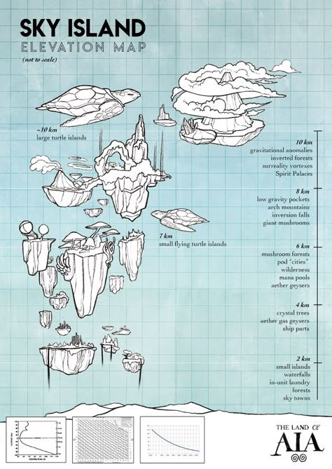 Sky Island Drawing, Minecraft Sky Island Ideas, Sky Island Minecraft, Minecraft Sky Island, Fantasy Map Art, World Map Ideas, Fantasy World Design, Island Drawing, Island Illustration