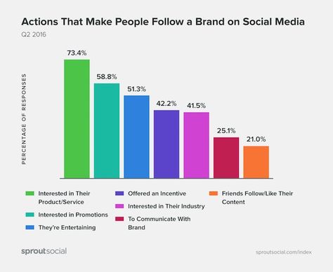 Social Media - Consumers say posting too often is the most annoying thing that brands do on social media, according to recent research from Sprout Social. Social Media Stats, Social Branding, Instagram Advertising, Small Business Social Media, Social Business, Social Media Followers, Instagram Branding, Google Plus, Content Marketing Strategy