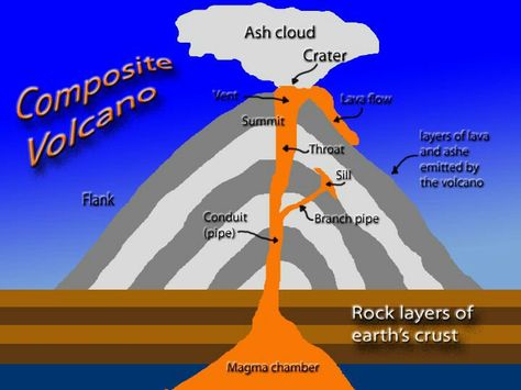 Composite Volcano Diagram Volcano Diagram, All About Volcanoes, Composite Volcano, Volcano For Kids, Volcano Project, Volcano Projects, Space Lessons, Science Rules, 4th Grade Science