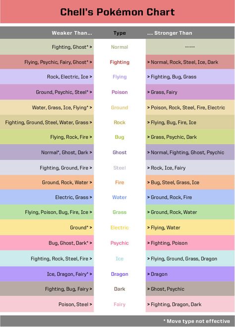 Cool pokemon type chart Pokemon Weakness Chart, Pokemon Type Chart, Pokemon Evolutions Chart, Pokemon Tips, Pokemon Type Effectiveness Chart, Pokemon Go Pokedex List, Pokemon Generations List, Pokemon Chart, Type Chart