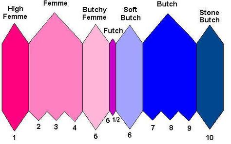 Futch Aesthetic, Butch Lesbian Fashion, Character Sheet Template, Lesbian Fashion, Scale Art, Meme Template, The Shape, Amazing Flowers, Art Reference