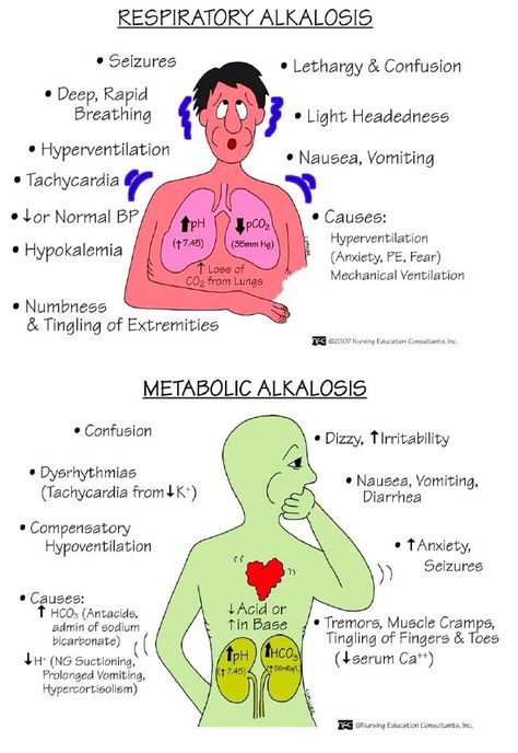 Respiratory Alkalosis, Med Surg Nursing, Nurse Study Notes, Nursing Mnemonics, Nursing Student Tips, Fluid And Electrolytes, Surgical Nursing, Nursing Schools, Medical Surgical Nursing