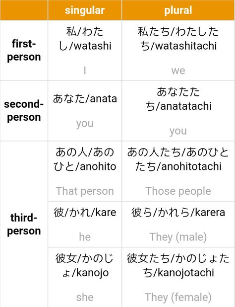 Japanese personal pronouns by LingoDeer Pronouns In Japanese, Japanese Pronouns, Japanese Notes, Japanese Person, Japanese Study, Learn Japan, Kanji Japanese, Possessive Pronoun, Materi Bahasa Jepang