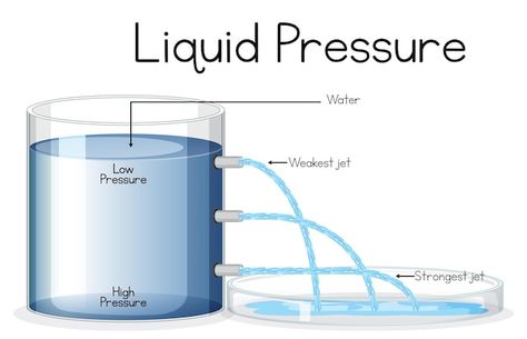 Free vector science experiment poster co... | Free Vector #Freepik #freevector #science-experiment #science-cartoon #force #cartoon-drawing Pressure In Physics, Pressure Physics, Pressure Drawing, Science Notebook Cover, Experiment Science, Force And Pressure, Science Notebook, About Science, Diy Science