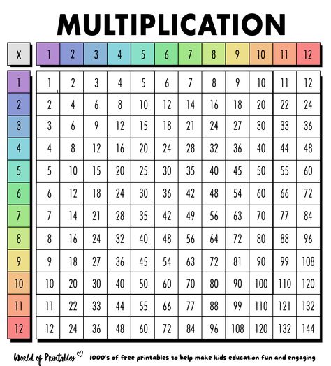 Use this Multiplication Chart Printable to help your children learn their timetables with ease. There are different multiplication charts to choose from in different styles and more advanced multiplications. These are great for aiding learning at home and in the classroom. Printable Times Tables, Blank Multiplication Chart, Multiplication Table Printable, Multiplication Chart Printable, Learn Times Tables, Learning Multiplication Facts, Learning Multiplication, Multiplication Tables, Sight Word Sentences