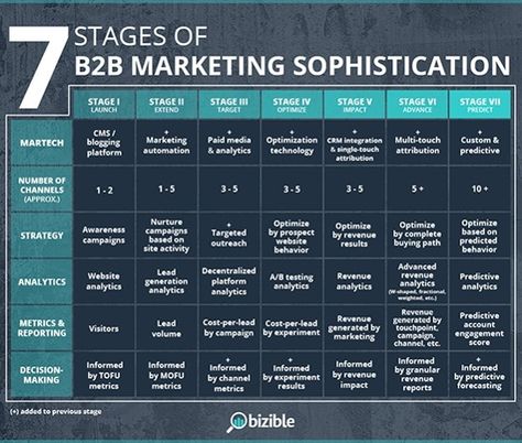 B2b Marketing Strategy, Business Marketing Plan, B2b Marketing, Digital Strategy, Marketing Strategy Social Media, Brand Marketing, Business Development, Digital Marketing Strategy, Sales And Marketing