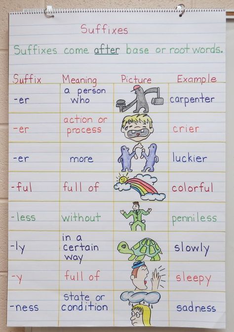 Suffixes Anchor Chart - shows students even more suffixes and examples and visuals for each. Suffixes Anchor Chart, Ela Anchor Charts, Classroom Anchor Charts, Reading Anchor Charts, Prefixes And Suffixes, Root Words, 4th Grade Reading, Teaching Grammar, Teaching Language Arts