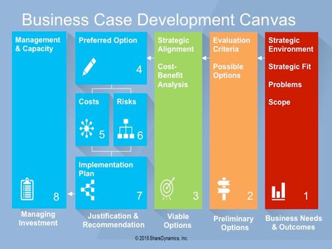 Business Case Template, Implementation Plan, Case Presentation, Business Model Canvas, Strategic Goals, Kanban Board, Product Management, Business Analysis, Business Case