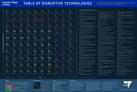 Periodic Table of Disruptive Technologies and Innovation - Ross Dawson Fast Company Magazine, Scientific Revolution, Fourth Industrial Revolution, Imperial College London, Disruptive Technology, Creative Infographic, Training And Development, Medical University, Business School