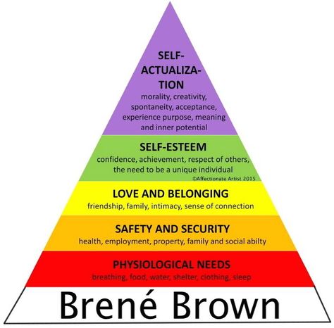 We NEED Brené Brown! - I made this graphic 9-7-15 - Hearing her speak Wednesday 9-9-15 in NH! Maslow Pyramid, Being A Great Leader, Maslow's Hierarchy Of Needs, Abraham Maslow, Online Academy, Venture Capitalist, Self Actualization, Coping Skills, Self Improvement Tips