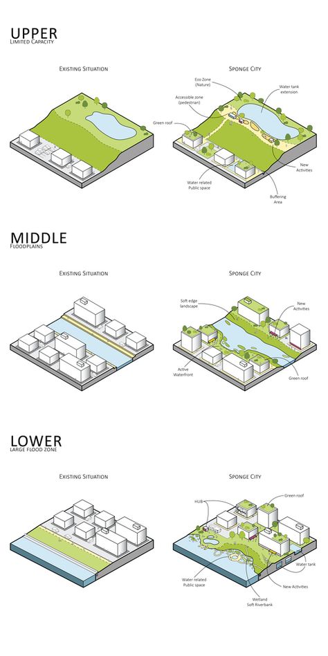 Gallery of A Riverside Masterplan in Shenzhen is Designed to Prevent Flooding - 13 3d Diagrams Architecture, Phasing Diagram Architecture, Phasing Diagram, Landscape Concept Diagram, Brownfield Redevelopment, Eco Architecture Concept, Riverside Architecture, Koshino House, Riverside Landscape