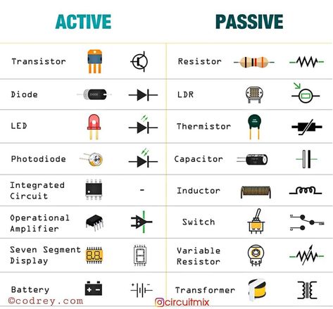 CIRCUITMIX on Instagram: “➡️ Active & passive components of #Electronics 😊 Share this post with your friends. Tag them --- #electronica #arduinoday #arduinoprojects…” Engineering Aesthetic, Mechatronics Engineering, Electrical Engineering Projects, Basic Electronics, Basic Electronic Circuits, Circuit Components, Basic Computer Programming, Computer Science Programming, Active Passive