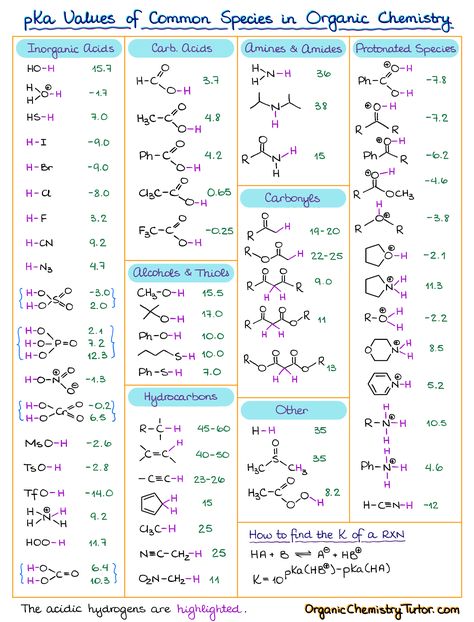 pKa Table and How to Use It — Organic Chemistry Tutor Organic Chemistry Cheat Sheet, Chemistry Reactions, Cosmetic Chemistry, Organic Chemistry Tutor, Organic Chemistry Notes, Organic Chemistry Reactions, Organic Chem, Chemistry Textbook, Organic Chemistry Study