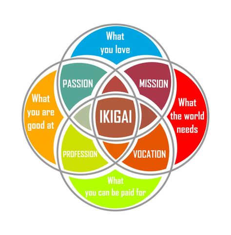 Can be a new Japanese word for you with a meaning to think about Japanese Ikigai, Finding Purpose In Life, Japanese Concept, Japanese Lifestyle, Finding Purpose, Business Leader, Life Purpose, What Is Love, Happy Life