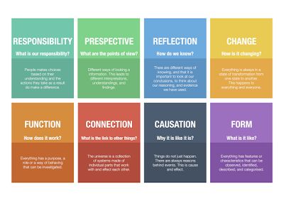 Making Teaching Visible: Balancing the POI by Key Concepts Key Concepts Pyp, Ib Pyp Classroom, Ib Learner Profile, International Baccalaureate, Central Idea, Conceptual Understanding, School Displays, Inquiry Based Learning, Levels Of Understanding