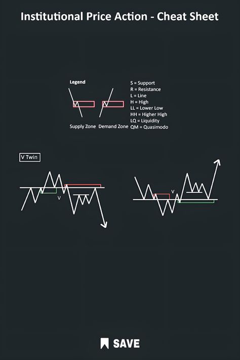 Smc chart patterns Institutional Price Action Cheat Sheet, Chart Pattern, Price Action, Trading Charts, Cheat Sheet, Cheat Sheets, Stock Market, Pattern, Anime