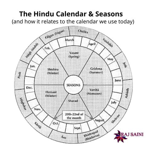 How Hindu Calendar & Seasons - and how it relates to the calendar we use today? Hindu Calendar, Panchangam - Time Measurement by Bharathiya People Any Calendar is to measure time, to track seasons and to conduct festivals and celebrate important dates in a day to day life like birthday, marriage day etc. -Know more -www.raj.guru Hindu Calendar, Marriage Day, Holiday Dates, Hinduism Art, Lunar Calendar, Important Dates, Positive Thoughts, Baby Shower, Crystals