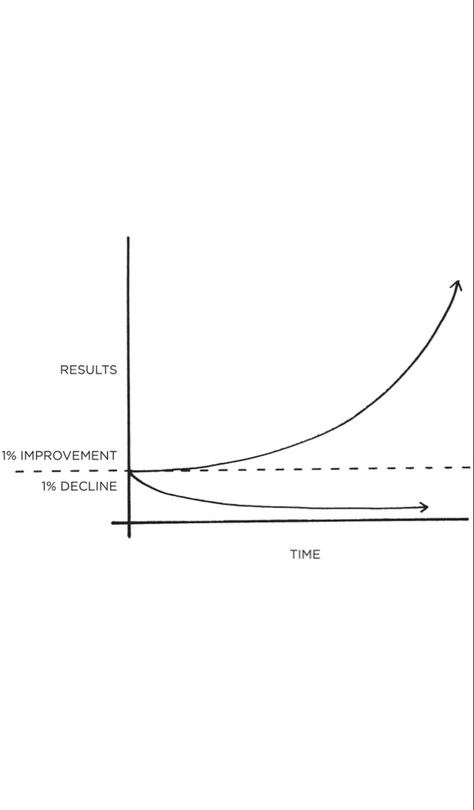 This is an excerpt from the book Atomic Habits by James Clear. The effects of small habits compound over time. For example, if you can get just 1 percent better each day, you’ll end up with results that are nearly 37 times better after one year. Atomic Habit, Compound Effect, Build Good Habits, Small Habits, Habit 1, James Clear, Atomic Habits, 1 Percent, Vision Boards