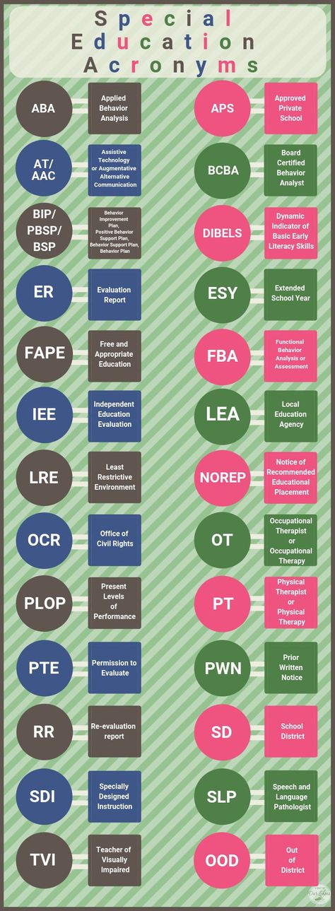 25+ Special Education Acronyms Every Parent Should Know w/Free Printable | Learn the meaning of these few commonly used acronyms | IEP | Acronyms | Special Education | 504 | ABA | APS | AT/AAC | BCBA | BIP/PBSP/BSP | DIBELS | ER | FAPE | FBA | IEE | LEA | LRE | NOREP | OCR | OT | PLOP | PT | PTE | PWN | RR | SD | SDI | SLP | TVI | OOD | Sped Acronyms, Education Acronyms, Special Education Teacher Quotes, School Psychology Resources, Iep Organization, Communication Boards, Tot Trays, Education Preschool, Preschool Schedule