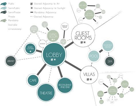 Bubble Diagram Architecture, Function Diagram, Relationship Diagram, Bubble Diagram, Architecture Diagrams, Site Analysis Architecture, Origami Architecture, Henning Larsen, Architecture Program