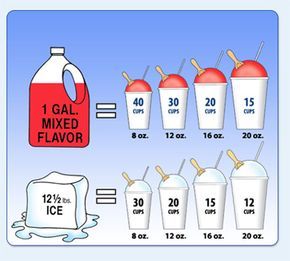 Product Yield and Cost | SnoWizard, Inc Shaved Ice Truck Ideas, Snowball Stand Ideas, Shaved Ice Business Ideas, Snow Cone Stand Ideas, Snowcone Business, Shave Ice Stand, Shaved Ice Business, Shave Ice Syrup Recipe, Snowcone Stand