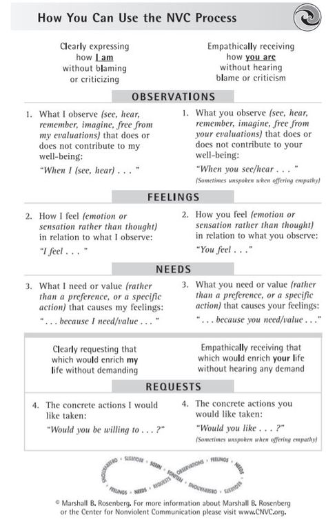 NVC, Nonviolent Communication Nonviolent Communication Book, Supportive Statements For Friends, Nonviolent Communication Tools, Therapeutic Communication Techniques, Nvc Communication, Non Violent Communication, Therapeutic Communication, Conscious Communication, Compassionate Communication