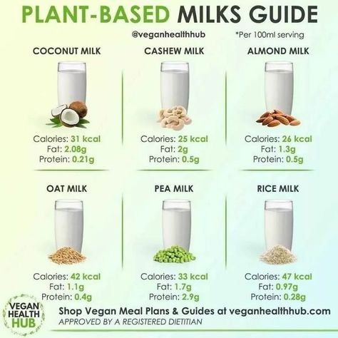 Daily Vegan Tips on Instagram: "What’s your favorite plant milk and why?⁠ ⁠ Follow: @veganhealthhub⁠ ⁠ When going plant-based you don’t miss out on anything, so let’s talk plant milk!⁠ ⁠ 👉🏾 Almond milk *unsweetened - it contains some fat which is mainly unsaturated fat plus it’s high in antioxidants. It has a nutty taste and is great for oatmeal or as the liquid base for a smoothie. Almond milk can be less suitable in coffee as it has a sort of flaky consistency. On an environmental standpoint No Meat Athlete, Almond Milk Coffee, Post Workout Smoothie, Plant Milk, Sugar Free Diet, Dairy Alternatives, Vegan Burger, Cashew Milk, Vegan Meal Plans