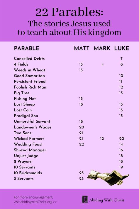 A list of 22 Parables of Jesus. Some believe that all of Jesus' allegorical teachings are parables, but these 22 represent all the parables Jesus taught in story form. #Jesus #Christ #Bible #Christian #Parable Bible Parables Free Printable, Parables In The Bible, Jesus Parables, Parables Of Jesus Lessons, Bible Parables, Parables Of Jesus, Journal Bible Quotes, Church Sermon, Bible Journaling Supplies