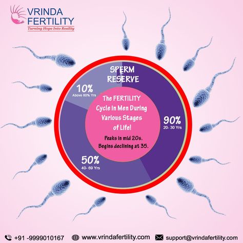 Fertility Cycle, Ovulation Cycle, Neonatal Care, Ways To Get Pregnant, Fertility Supplements, Education Banner, Fertility Health, Ivf Clinic, Stages Of Life