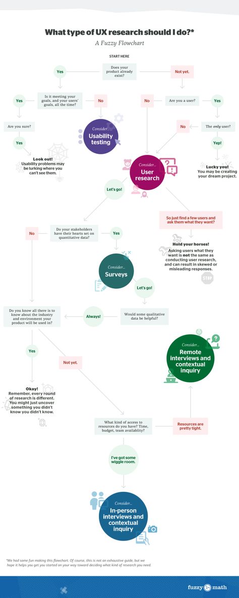 What is UX Research? | Fuzzy Math User Experience Research, User Research Methods, Ux Research Methods, User Research Presentation, Ux Research Presentation, Ux Research Portfolio, Ux Workshop, Ux Presentation, Ux Strategy