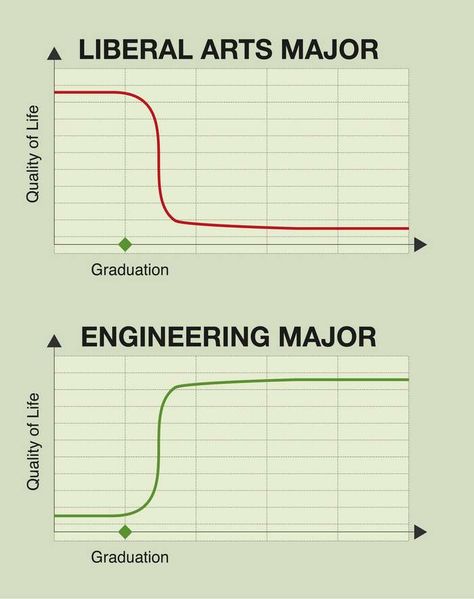 60 Best Funny Engineer Memes - Jokes Check more at https://2forfun.com/engineer-memes/ Mechanical Engineering Humor, Engineer Humor, Engineering Funny, Funny Engineering, Funny Engineer, Engineering Quotes, Programming Humor, Engineering Memes, Student Jokes