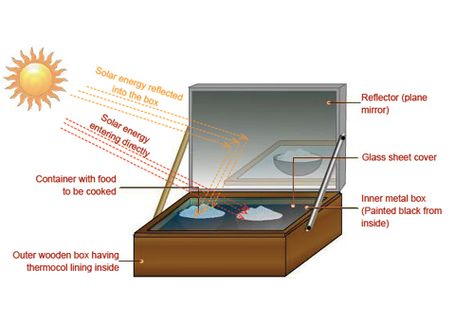 BOX TYPE SOLAR COOKER  1. A Solar box cooker is like a hot box. We can cook our food without any cooking gas, kerosene, electricity, coal or wood. This cooker works with the Solar Energy, which is free. In solar cooker we can boil, bake & roast food for four to five persons.  2. Suitable for farmers, Nomads, Army Camps, Emergency situations etc. Cooker Drawing, Solar Cooking, Solar Cooker, Sun Solar, Medical Student Study, Solar Technology, Painted Boxes, Student Studying, Cooking Food