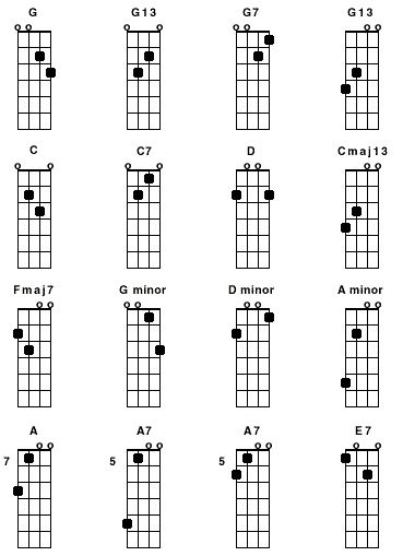 Learning Mandolin, Mandolin Chords, Mandolin Songs, Banjo Chords, Mandolin Lessons, Tenor Guitar, Guitar Cord, Guitar Theory, Ukulele Lesson