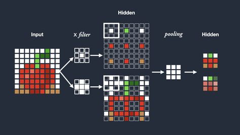 Convolutional Neural Network, Bioinspired Design, Learning Aesthetic, Electron Transport Chain, Learn Computer Science, Learn Computer, Sensory System, Artificial Neural Network, Programming Code