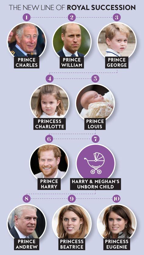 Here's where #MeghanMarkle and #PrinceHarry's baby's falls in line to the thrown. #royals #royalbaby #royalfamily #meghanmarklepregnant Meghan Markle Pregnant, Queen Victoria Family Tree, British Royal Family Tree, Baldwin Family, Prince George And Princess Charlotte, Royal Family Portrait, Royal Family Trees, Kate Middleton Wedding, Prins William