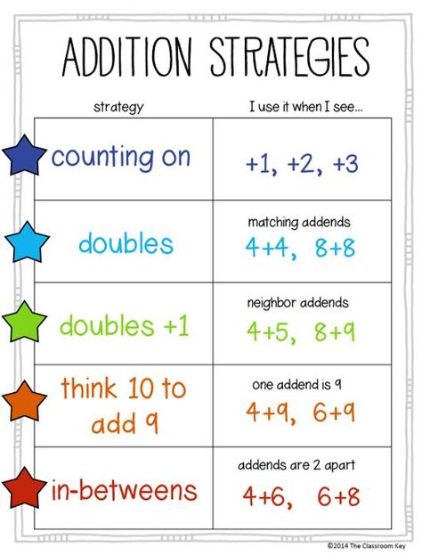 Choosing the Best Math Strategy - Teaching students how to use addition strategies is just the first step, they also need to know WHEN to use each strategy, for elementary teacher working on addition and subtraction Teaching Addition, Addition Strategies, Math Fact Fluency, Math Strategies, Math Help, Teaching Students, Math Tutor, Second Grade Math, Math Addition