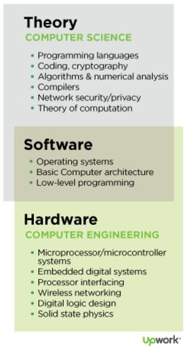 I’m gonna answer this from my experience. I could not get this knowledge in my age because lack of resource & unawareness. But today I know… Engineer Humor, Computer Science Lessons, Osint Tools, Comp Sci, Computer Science Major, Computer Notes, Computer Engineer, Computer Scientist, Basic Computer Programming