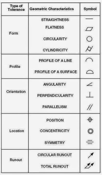 Mechanical Engineering Symbols, Mechanical Symbols, Engineering Symbols, Drawing Symbols, Different Types Of Drawing, Isometric Drawings, Autocad Isometric Drawing, Drawing Method, Geometry Formulas