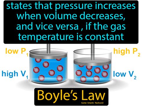 Boyles Law: States that pressure increases when volume decreases, and vice versa , if the gas temperature is constant. #school #science #teacher #stem Boyles Law, Gaseous State Notes, Gas Laws Physics, Boyles Law Notes, Solid Liquid Gas Model, Boyle's Law, Ideal Gas Law, Excessive Gas, Physics Theories