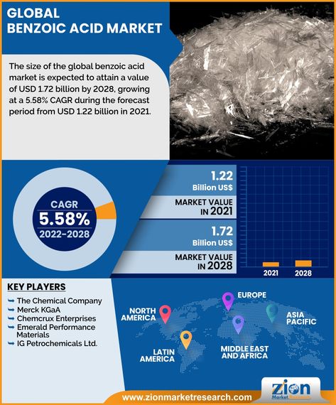 Benzoic Acid Market By End User (Food & Beverage, Chemical Industry, Pharmaceutical Industry, & Others), By Application (Benzoates, Benzoate Plasticizers, Alkyl Resins, & Others) and By Region - Global and Regional Industry Overview, Market Intelligence, Comprehensive Analysis, Historical Data, and Forecasts 2022 – 2028 North Asia, Pharmaceutical Industry, Chemical Industry, Benzoic Acid, Market Research, Business Strategy, Marketing, Regional