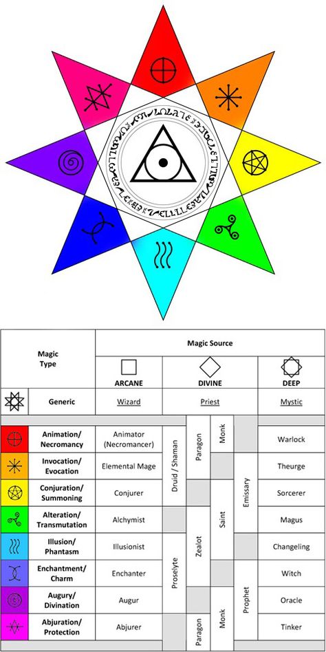 Schools of Magic Diagram Schools Of Magic, Magia Elemental, Chaos Magick, Types Of Magic, Chaos Magic, Magic System, Super Powers Art, Elemental Magic, Elemental Powers