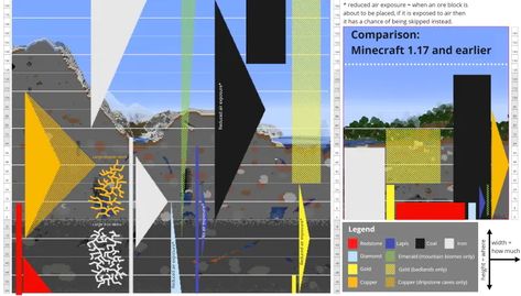 A graph of the ore distribution in Minecraft 1.18. Minecraft Ore Depth, Ore Levels Minecraft, Minecraft 1.20 Ore Levels, Minecraft Ore Levels Chart 1.19, Minecraft Ore Levels Chart 1.20, Minecraft Ore Levels, Minecraft Ore Levels Chart, Minecraft 1.20, Ore Minecraft