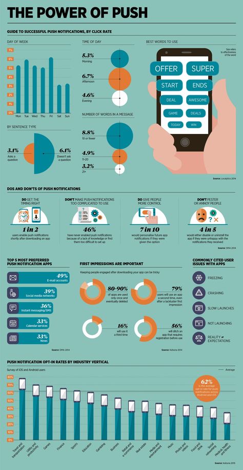 Infographic outlining the do's and don'ts of push notifications, opt in rates by industry and a guide to successful push notifications, by click rate Do And Dont Poster, Marketing Psychology, Fitness Tracking App, Professional Infographic, Media Infographic, Push Notification, Mobile Business, Infographic Design Inspiration, Do's And Don'ts