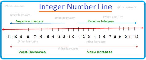 Integer Number Line, Number Line Activities, Exit Slip, Negative Integers, Positive Numbers, Negative Numbers, Math Materials, German Words, Letter Z