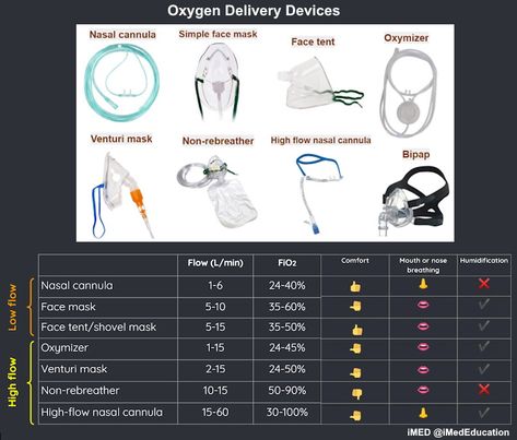 Nasal Cannula, Student Notes, Oxygen Mask, Oxygen Therapy, Respiratory Therapy, Med Surg, Nursing Student, Respiratory, Nursing Students