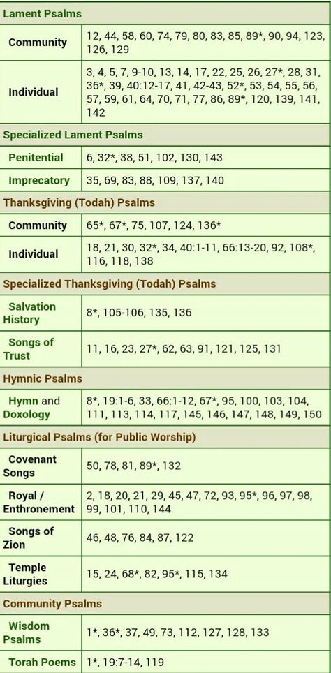 Chart of Psalms categorized by genre Bible Study Worksheet, Reformation Day, Inductive Bible Study, Types Of Prayer, Spiritual Food, Journal Notes, Bible Journal Notes, Book Of Psalms, Bible Stuff