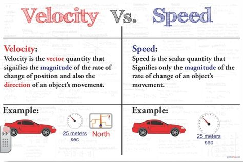 Velocity vs. Speed Classroom Pocket Charts, Speed And Velocity, Speed Poster, Physics Poster, Science Anchor Charts, Pocket Charts, Physics Lessons, Teaching Math Strategies, Physics Concepts