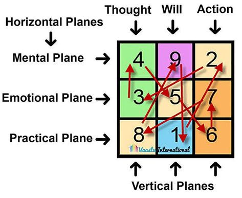 Lo Shu Grid In Hindi, Lo Shu Grid Chart, Lo Shu Grid Numerology, Feng Shui For Health, Feng Shui Landscape, Feng Shui Directions, Feng Shui For Love, Feng Shui Books, Lo Shu