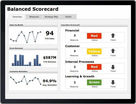 Balanced Scorecard Design, Scorecard Design, Healthcare Dashboard, Data Vizualisation, Balanced Scorecard, Dashboard Examples, Dashboard Interface, Strategy Map, Kpi Dashboard