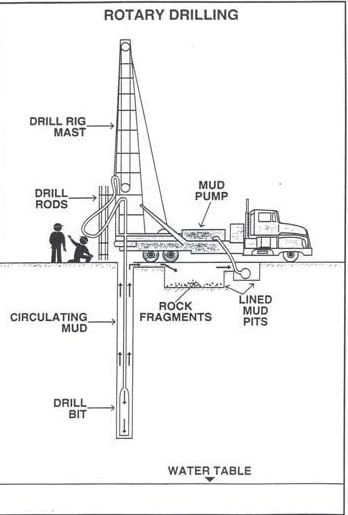 Water well drilling rig Diy Well Drilling, Drill Quotes, Well Water System, Water Well Drilling Rigs, Oilfield Life, Drainage Ditch, Septic Systems, Petroleum Engineering, Radio Equipment